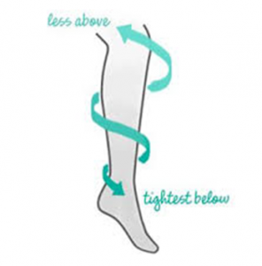 How do Graduated Compression Stockings (GCS) work?